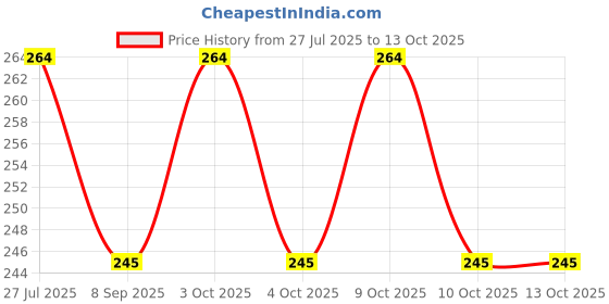 flipkart.com ideal foz "Eminent Prints " Exampad/Clipboard for kids, students, office use etc_018 ideal foz Price History Graph from 27 Jul 2025 to 13 Oct 2025