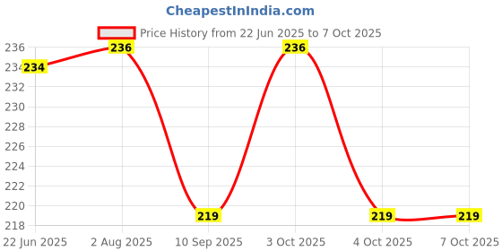 flipkart.com ideal foz EX.PD008 ideal foz Price History Graph from 22 Jun 2025 to 6 Oct 2025