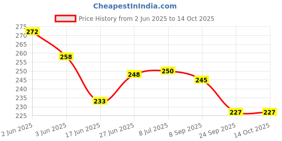 flipkart.com ideal foz EX.PD030 ideal foz Price History Graph from 2 Jun 2025 to 14 Oct 2025