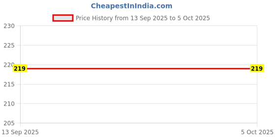 flipkart.com ideal foz EX.PD036 ideal foz Price History Graph from 13 Sep 2025 to 5 Oct 2025