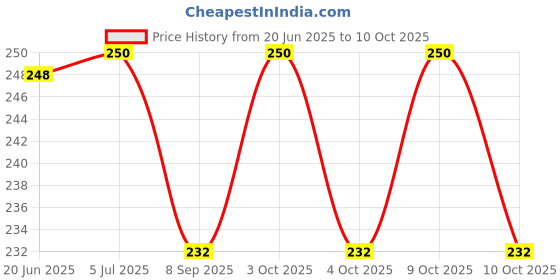 flipkart.com ideal foz EX.PD059 ideal foz Price History Graph from 20 Jun 2025 to 10 Oct 2025