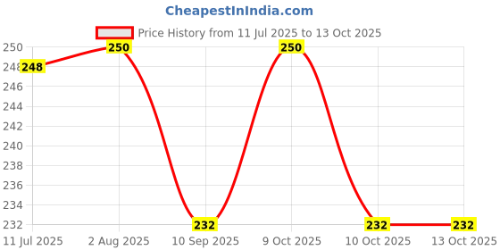 flipkart.com ideal foz EX.PD063 ideal foz Price History Graph from 11 Jul 2025 to 12 Oct 2025