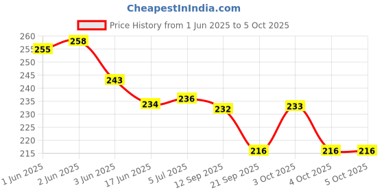 flipkart.com ideal foz EX.PD070 ideal foz Price History Graph from 1 Jun 2025 to 5 Oct 2025