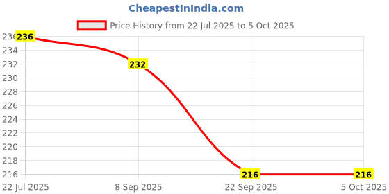 flipkart.com ideal foz EX.PD077 ideal foz Price History Graph from 22 Jul 2025 to 5 Oct 2025
