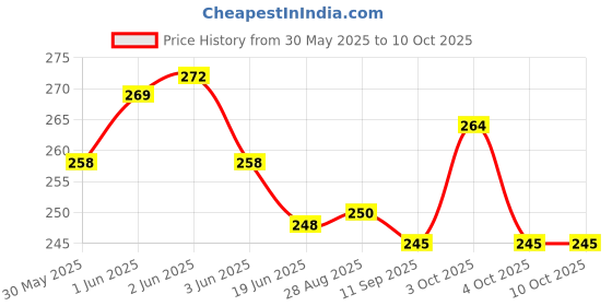 flipkart.com ideal foz EX.PD092 ideal foz Price History Graph from 30 May 2025 to 9 Oct 2025