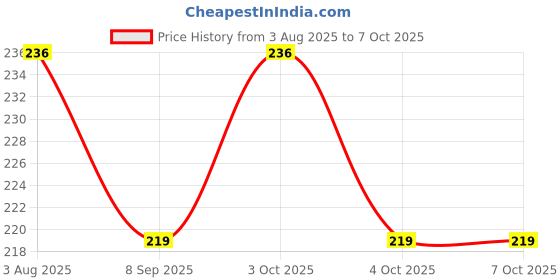 flipkart.com ideal foz EX.PD098 ideal foz Price History Graph from 3 Aug 2025 to 7 Oct 2025