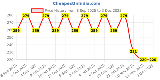 flipkart.com ideal foz IDEALFOZ Printed Exampad/Clipboard for kids, students, office use etc_043 ideal foz Price History Graph from 8 Sep 2025 to 2 Dec 2025