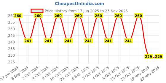 flipkart.com ideal foz "Panda Theme" Printed Exampad/Clipboard for kids, students, office use etc_053 ideal foz Price History Graph from 17 Jun 2025 to 23 Nov 2025