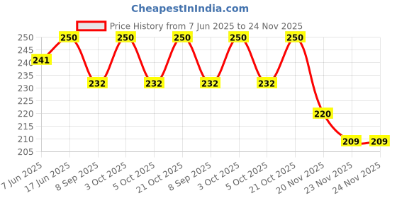 flipkart.com ideal foz "Unicorn" Printed Exampad/Clipboard for kids, students, office use etc_039 ideal foz Price History Graph from 7 Jun 2025 to 23 Nov 2025