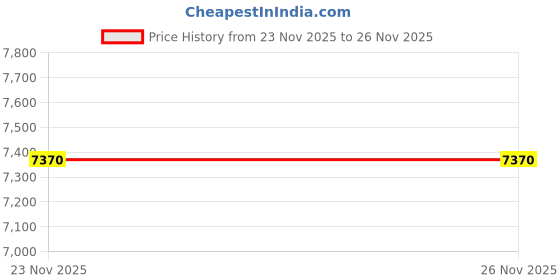 flipkart.com ideal Medium Hair Wig ideal Price History Graph from 23 Nov 2025 to 26 Nov 2025