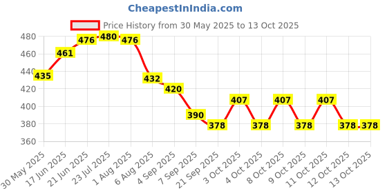flipkart.com ideal prime Cotton Bread Basket ideal prime Price History Graph from 30 May 2025 to 13 Oct 2025