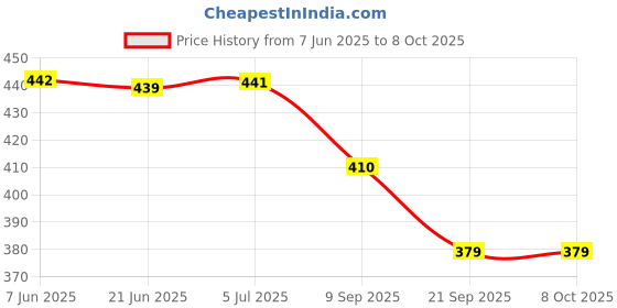 flipkart.com ideal prime Durable Non Stick Aluminium 2 Slice Sandwich Maker Toast Grill Toast ideal prime Price History Graph from 7 Jun 2025 to 8 Oct 2025
