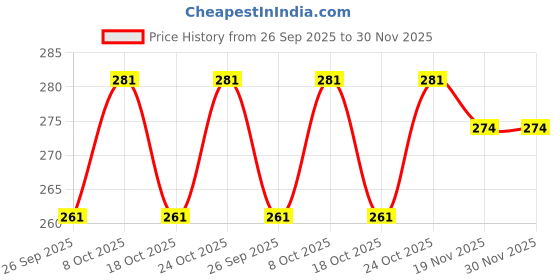 flipkart.com ideal prime Durable Stainless Steel Saucepan Grater Strainer Combo(3 Pieces) Kitchen Tool Sauce Pan 18 cm diameter 1 L capacity ideal prime Price History Graph from 26 Sep 2025 to 29 Nov 2025