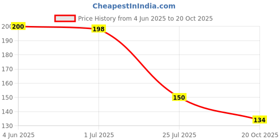 flipkart.com ideal prime Heavy Duty Plastic Spring Cloth Peg 24 Pices Cloth Clip Clutcher Plastic Cloth Clips ideal prime Price History Graph from 4 Jun 2025 to 20 Oct 2025