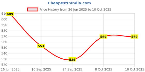 flipkart.com ideal prime Heavy Gauge Aluminium Fry Pan Omlet Pan Combo Set 0.5 & 1 Liter Cookware Set Fry Pan 17 cm, 19 cm diameter 1 L, 0.5 L capacity ideal prime Price History Graph from 26 Jun 2025 to 10 Oct 2025