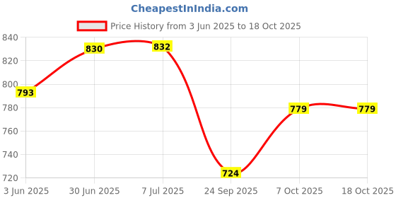 flipkart.com ideal prime Heavy Gauge Aluminium Fry Pan Set Of 3 0.5+1+1.5 Litre Cookware Set Fry Pan 21 cm, 19 cm, 17 cm diameter 1.5 L, 1 L, 0.5 L capacity ideal prime Price History Graph from 3 Jun 2025 to 15 Oct 2025