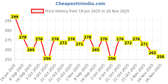 flipkart.com ideal prime Heavy Gauge Stainless Steel Cooker Steamer Utensil Holder Table Ring Tableware Mirror Finish Trivet ideal prime Price History Graph from 19 Jun 2025 to 26 Nov 2025