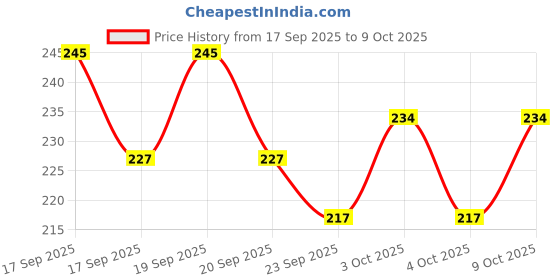 flipkart.com ideal prime Induction Base Stainless Steel Saucepn Tapeli With Easy Grip Silicon Handle Sauce Pan 18 cm diameter 0.5 L capacity ideal prime Price History Graph from 17 Sep 2025 to 9 Oct 2025