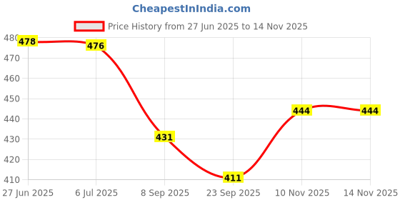 flipkart.com ideal prime Leak Proof Stainless Steel 4 Compartment Clip Lock Lunch Box 2000 ml 4 Containers Lunch Box ideal prime Price History Graph from 27 Jun 2025 to 13 Nov 2025
