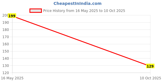 flipkart.com ideal prime Rust Proof Steel Cooker Stand Hot Pot Stand Steamer Casserole Stand Combo Stainless steel, Mirror Finish Trivet ideal prime Price History Graph from 16 May 2025 to 10 Oct 2025