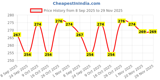 flipkart.com ideal prime Steel Saucepan Tea Pan Milk Pan Donga Danka Patila Cookware Sauce Pan 16 cm diameter 0.5 L capacity ideal prime Price History Graph from 8 Sep 2025 to 29 Nov 2025