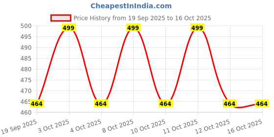 flipkart.com ideal prime Terracotta Bread Basket ideal prime Price History Graph from 19 Sep 2025 to 15 Oct 2025