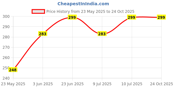 flipkart.com windowera Ideal Size 10" Inch x 14" Inch Decorative Bathroom Mirror windowera Price History Graph from 23 May 2025 to 23 Oct 2025