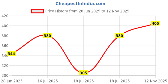 flipkart.com ideal Teflon iron shoe only for use model number ES 300L Steam Iron USE ONLY 0 W Steam Iron ideal Price History Graph from 28 Jun 2025 to 12 Nov 2025