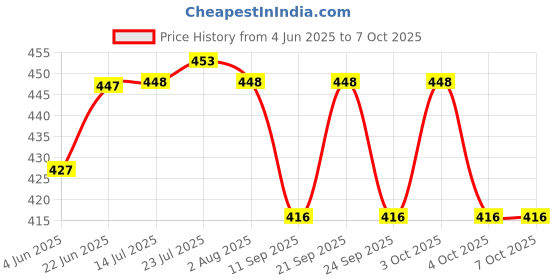 flipkart.com idealabs77 solutions Foldable Plastic Storage Mesh Net Basket With Zipper and Handle 3 pcs Nylon Fruit & Vegetable Basket idealabs77 solutions Price History Graph from 4 Jun 2025 to 7 Oct 2025