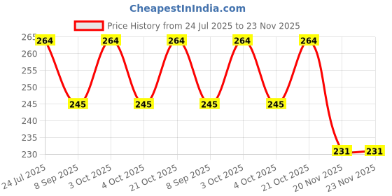 flipkart.com ideal foz IDEALFOZ Printed Exampad/Clipboard for kids, students, office use etc_035 ideal foz Price History Graph from 24 Jul 2025 to 23 Nov 2025