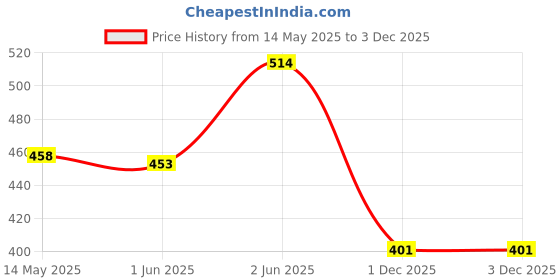 flipkart.com idealimpact 3Pcs Stringed Tennis Balls Nylon Rebound Ball, Solo Training Self-Pracitce Tennis Ball idealimpact Price History Graph from 14 May 2025 to 2 Dec 2025