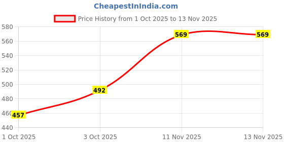 flipkart.com idealimpact Black Memory Foam idealimpact Price History Graph from 1 Oct 2025 to 11 Nov 2025