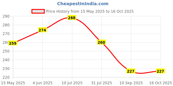 flipkart.com idealimpact Multicolor Bike Face Mask for Men & Women idealimpact Price History Graph from 15 May 2025 to 16 Oct 2025