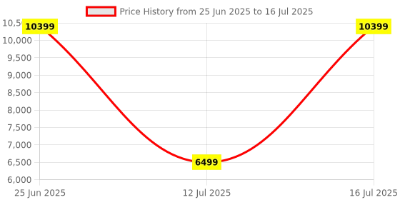flipkart.com lego Ideas BTS Dynamite (749 Blocks) Model Building Kit lego Price History Graph from 25 Jun 2025 to 16 Jul 2025