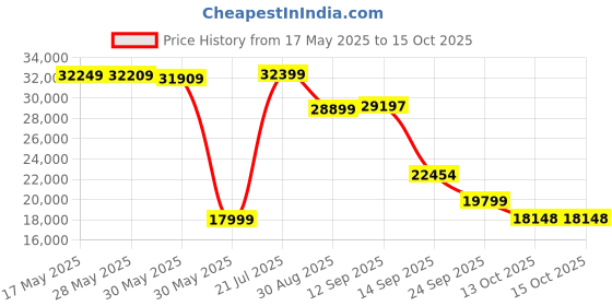 flipkart.com lego Ideas Dungeons & Dragons: Red Dragons Tale Set 21348 (3745 Pieces) lego Price History Graph from 17 May 2025 to 15 Oct 2025