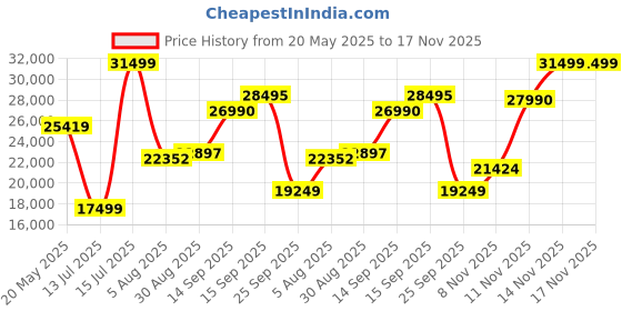 flipkart.com lego Ideas : Home Alone (3957 Blocks) Model Building Kit lego Price History Graph from 20 May 2025 to 17 Nov 2025