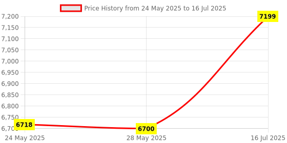 flipkart.com lego Ideas Polaroid OneStep SX-70 Camera Set 21345 ( 516 Pieces) lego Price History Graph from 24 May 2025 to 16 Jul 2025