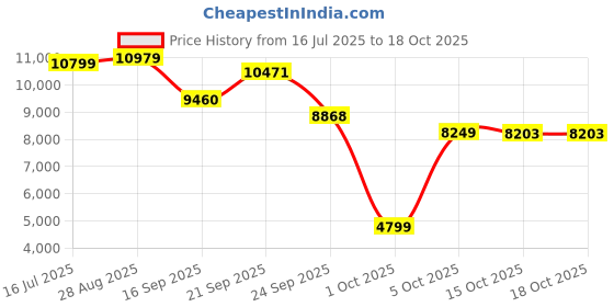 flipkart.com lego Ideas Tuxedo Cat, Gift Idea for Animal-Lovers 21349 ( 1710 Blocks) lego Price History Graph from 16 Jul 2025 to 16 Oct 2025