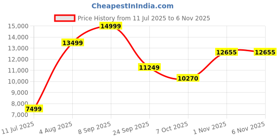 flipkart.com lego Ideas Viking Village 21343 Building Set for Adults (2,103 Pieces) lego Price History Graph from 11 Jul 2025 to 6 Nov 2025