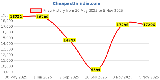 flipkart.com lego Ideas : Vincent Van Gogh - The Starry Night (2316 Blocks) Model Building Kit lego Price History Graph from 30 May 2025 to 5 Nov 2025