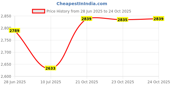 flipkart.com idee Gradient Aviator Sunglasses (58) idee Price History Graph from 28 Jun 2025 to 21 Oct 2025