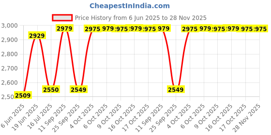 flipkart.com idee Gradient Aviator Sunglasses (59) idee Price History Graph from 6 Jun 2025 to 27 Nov 2025