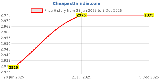 flipkart.com idee Gradient Aviator Sunglasses (59) idee Price History Graph from 28 Jun 2025 to 5 Dec 2025