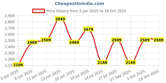 flipkart.com idee Gradient Butterfly Sunglasses (54) idee Price History Graph from 5 Jun 2025 to 18 Oct 2025