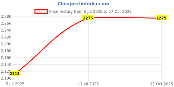 flipkart.com idee Gradient Butterfly Sunglasses (55) idee Price History Graph from 5 Jul 2025 to 16 Oct 2025