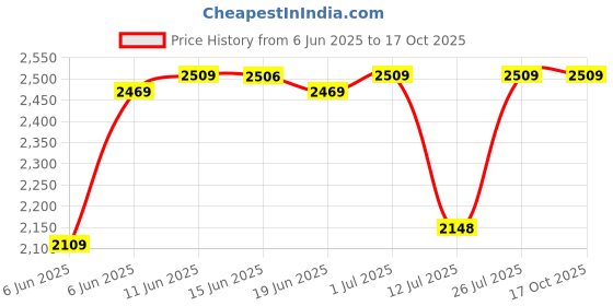 flipkart.com idee Gradient Butterfly Sunglasses (55) idee Price History Graph from 6 Jun 2025 to 16 Oct 2025