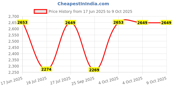 flipkart.com idee Gradient Butterfly Sunglasses (58) idee Price History Graph from 17 Jun 2025 to 9 Oct 2025