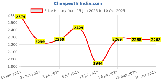 flipkart.com idee Gradient Butterfly Sunglasses (61) idee Price History Graph from 15 Jun 2025 to 10 Oct 2025