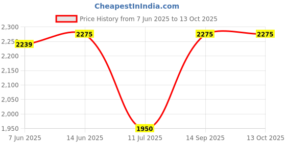 flipkart.com idee Gradient Butterfly Sunglasses (61) idee Price History Graph from 7 Jun 2025 to 12 Oct 2025