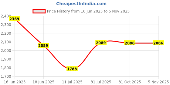 flipkart.com idee Gradient Cat-eye Sunglasses (54) idee Price History Graph from 16 Jun 2025 to 5 Nov 2025